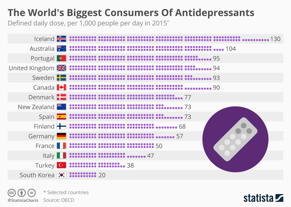 Потребление антидепрессантов в мире статистика. Потребление антидепрессантов по странам. Страны по употреблению антидепрессантов. Статистика потребления антидепрессантов по странам. Сколько людей в мире по странам
